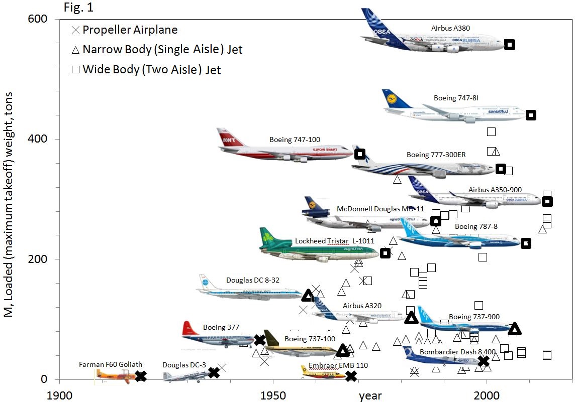 Airplanes evolution