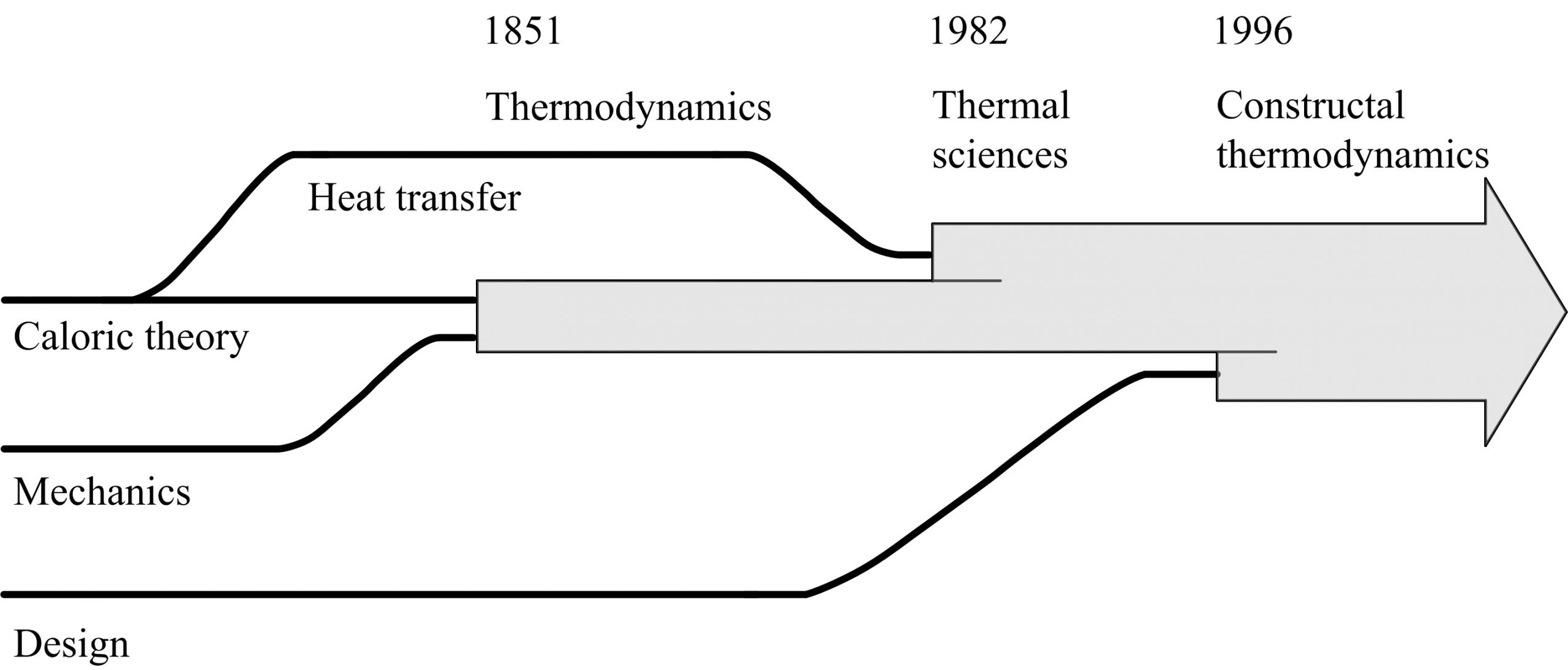 Constructal Thermodynamics