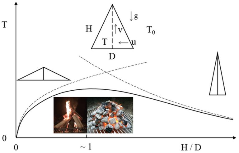 Why humans build fires shaped the same way
