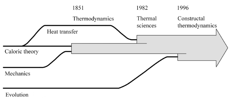 Evolution in thermodynamics